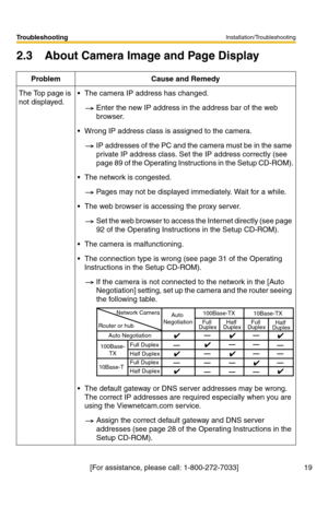 Page 19Installation/Troubleshooting
19[For assistance, please call: 1-800-272-7033]
Troubleshooting
2.3 About Camera Image and Page Display
Problem Cause and Remedy
The Top page is 
not displayed. The camera IP address has changed.
Enter the new IP address in the address bar of the web 
browser.
 Wrong IP address class is assigned to the camera.
IP addresses of the PC and the camera must be in the same 
private IP address class. Set the IP address correctly (see 
page 89 of the Operating Instructions in the...