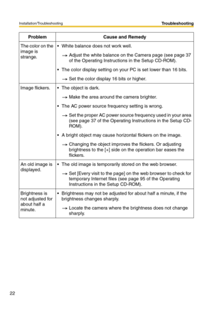 Page 22Installation/Troubleshooting
22
Troubleshooting
The color on the 
image is 
strange. White balance does not work well.
Adjust the white balance on the Camera page (see page 37 
of the Operating Instructions in the Setup CD-ROM).
 The color display setting on your PC is set lower than 16 bits.
Set the color display 16 bits or higher.
Image flickers.  The object is dark.
Make the area around the camera brighter.
 The AC power source frequency setting is wrong.
Set the proper AC power source frequency...
