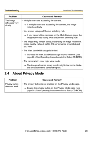 Page 23Installation/Troubleshooting
23[For assistance, please call: 1-800-272-7033]
Troubleshooting
2.4 About Privacy Mode
The image 
refreshes very 
slowly. Multiple users are accessing the camera.
If multiple users are accessing the camera, the image 
refreshes slowly.
 You are not using an Ethernet switching hub.
If you view multiple cameras on the Multi-Camera page, the 
image refreshes slowly. Use an Ethernet switching hub.
 The image may refresh slowly, depending on image resolution, 
image quality,...