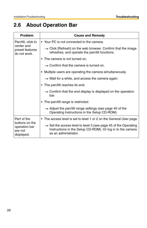 Page 26Installation/Troubleshooting
26
Troubleshooting
2.6 About Operation Bar
Problem Cause and Remedy
Pan/tilt, click to 
center and 
preset features 
do not work. Your PC is not connected to the camera.
Click [Refresh] on the web browser. Confirm that the image 
refreshes, and operate the pan/tilt functions.
 The camera is not turned on.
Confirm that the camera is turned on.
 Multiple users are operating the camera simultaneously.
Wait for a while, and access the camera again.
 The pan/tilt reaches its...