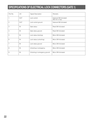 Page 22Port No.
2 1OUT Lock control Solenoid SW Activated
300 mA or less
OUT Lock control ground Solenoid SW Activated
3INGate status Reed SW Activated 
4INGate status ground Reed SW Activated 
5INLock status (locking) Micro SW Activated 
6INLock status (unlocking) Micro SW Activated 
7INLock status ground Micro SW Activated 
8INUnlocking in emergency Micro SW Activated 
9INUnlocking in emergency ground Micro SW Activated 
22
SPECIFICATIONS OF ELECTRICAL LOCK CONNECTORS (GATE 1)
I/O Signal Description Remarks 