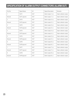 Page 2323
Port No. Signal Name I/O Signal Description Remarks
OUT1 OUT Alarm output 1 (+) Open-collector output
OUT1 ground OUT Alarm output 1 (–) Open-collector output
OUT2 OUT Alarm output 2 (+) Open-collector output
OUT2 ground OUT Alarm output 2 (–) Open-collector output
OUT3 OUT Alarm output 3 (+) Open-collector output
OUT3 ground OUT Alarm output 3 (–) Open-collector output
OUT4 OUT Alarm output 4 (+) Open-collector output
OUT4 ground OUT Alarm output 4 (–) Open-collector output
OUT5 OUT Alarm output 5...