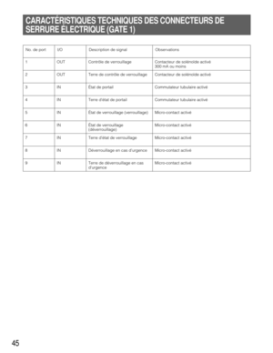 Page 4545
No. de port
2 1OUT Contrôle de verrouillage Contacteur de solénoïde activé
300 mA ou moins
OUT Terre de contrôle de verrouillage Contacteur de solénoïde activé 
3INÉtat de portail Commutateur tubulaire activé
4INTerre détat de portail Commutateur tubulaire activé
5INÉtat de verrouillage (verrouillage) Micro-contact activé
6INÉtat de verrouillage
(déverrouillage)Micro-contact activé 
7INTerre détat de verrouillage Micro-contact activé
8INDéverrouillage en cas durgence Micro-contact activé
9INTerre de...