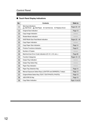 Page 1212
Touch Panel Display Indications
No. Contents Refer to
#Warning Indications
?: Add TonerJ: Add Paper2: Call Service2: Replace Drum
$Original Size Indication
%Copy Image Indication
&Rotate Mode Indication
(SADF/Multi-Size Feed Mode Indication
)Copy Paper Indication
*Copy Paper Size Indication
+Finisher Functions Indication
-Number of Copies
.Machine/User Error Code Indication (E1-01, U13, etc.,)
/Function Categories
0Output Tray  Indication
1Output Tray Select Key
2Paper Tray  Indication
3Paper Tray...