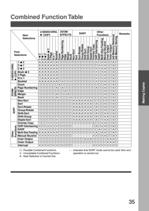 Page 3535
Next
Selections2-SIDED/ORIG.
H HH H
H COPY
ZOOM/
EFFECTSSORTOther
Functions
1 
\ \\ \
\ 2
2 
\ \\ \
\ 1
2 
\ \\ \
\ 2
Book 
\ \\ \
\ 2
2 Page
N in 1BookletNon-Sort
Sort
Sort-Rotate
Group-Rotate
Shift-Sort
Shift-Group
Staple-Sort
Overlay Copy
OHP Interleaving
SADF
Multi-Size Feeding
Manual Skyshot
Inner Output
Outer Output
Job Memory Retrieval
Job Memory Storing
Remarks
2-SIDED/ORIG.
H HH H
H COPY
First
Selections
BookZoom
Page Numbering
Edge
Margin
Combined Function Table
AAAAAOAOOOOOOOOOOOOO✕O✕AOOAO...