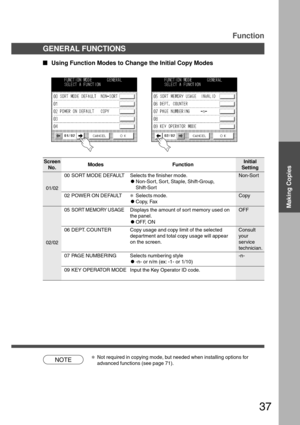 Page 3737
Making Copies
Function
  
Using Function Modes to Change the Initial Copy Modes
Screen
No.ModesInitial
Setting Function
01/0200 SORT MODE DEFAULT Selects the finisher mode.
CNon-Sort, Sort, Staple, Shift-Group,
Shift-Sor t
∗Selects mode.
CCopy, Fax 02 POWER ON DEFAULTNon-Sor t
02/02Displays the amount of sort memory used on
the panel.
COFF, ON 05
SORT MEMORY USAGE
Copy
NOTE
GENERAL FUNCTIONS
OFF
Copy usage and copy limit of the selected
department and total copy usage will appear
on the screen....