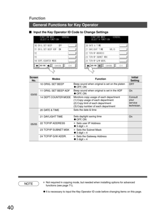 Page 4040
  
Input the Key Operator ID Code to Change Settings
Screen
No.ModesInitial
Setting Function
03/0510 ORIG. SET BEEPBeep sound when original is set on the platen
COFF, ON
OFF
Beep sound when original is set in the ADF
COFF, ON 11 ORIG. SET BEEP ADF On
Consult
your
service
technician.
05/05Sets the date & time
20 DATE & TIMEMonitors copy usage of each department
(1) Copy usage of each department
(2) Copy limit of each department
(3) Copy number of each department 14DEPT. COUNTER MODE
21 DAYLIGHT...