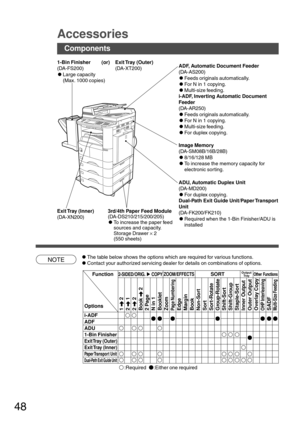 Page 4848
i-ADF
ADF
ADU
1-Bin Finisher
Exit Tray  (Outer)
Exit Tray  (Inner)
Paper Transpor t  Unit
Dual-Path Exit Guide Unit
1 
\ \\ \
\ 2
2 
\ \\ \
\ 1
2 
\ \\ \
\ 2
Book 
\ \\ \
\ 2
2 Page
N in 1
Booklet
ZoomPage NumberingEdge
Margin
Book
Non-Sort
Sort
Sort-Rotate
Group-Rotate
Shift-Sort
Shift-Group
Staple-Sort
Inner Output
Outer Output
Overlay CopyOHP InterleavingSADFMulti-Size Feeding
Accessories
NOTE
Components
1-Bin Finisher
(DA-FS200)
CLarge capacity
(Max. 1000 copies)ADF, Automatic Document Feeder...
