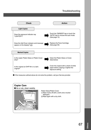 Page 6767
Troubleshooting
Check Action
Light Copies
Does the exposure indicator say
“LIGHTER”?Touch the “DARKER” key or touch the
“AU TO” key to choose the auto mode.
(See page 13)
Does the Add Toner indicator and message
appear on the display? (?)Replace the Toner Cartridge.
(See page 56)
Marked Copies
Is the copier Platen Glass or Platen Cover
dirty?Clean the Platen Glass or Cover.
(See below)
If the measures outlined above do not solve the problem, call your Service provider.
Copier Care
 As a rule, clean...