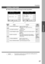 Page 3737
Making Copies
Function
  
Using Function Modes to Change the Initial Copy Modes
Screen
No.ModesInitial
Setting Function
01/0200 SORT MODE DEFAULT Selects the finisher mode.
CNon-Sort, Sort, Staple, Shift-Group,
Shift-Sor t
∗Selects mode.
CCopy, Fax 02 POWER ON DEFAULTNon-Sor t
02/02Displays the amount of sort memory used on
the panel.
COFF, ON 05
SORT MEMORY USAGE
Copy
NOTE
GENERAL FUNCTIONS
OFF
Copy usage and copy limit of the selected
department and total copy usage will appear
on the screen....
