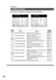 Page 3838
  
Using Function Modes to Change the Initial Copy Modes
Screen
No.ModesInitial
Setting Function
01/0200 MARGIN VALUE DEF. Selects the margin shift value.
C5 mm, 10 mm, 15 mm or 20 mm
Selects the edge width.
C5 mm, 10 mm, 15 mm or 20 mm
Function sets the duplex priority mode.
CNo, 1 to 2, 2 to 2 or Book to 2 01 EDGE VALUE  DEF.
04 2-SIDED MODE DEF.10mm
02/02Selects whether to disable edge deletion
COFF, ON 05 REDUCE Nin1 SPACESelects the book void width.
C15 mm, 20 mm, 25 mm or 30 mm 02 BOOK...