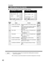 Page 4242
Copier Settings for Key Operator
NOTE
  
Input the Key Operator ID Code to Change Settings
Screen
No.ModesInitial
Setting Function
03/0410 MAX. COPY SETTING Determines whether to limit number of copies
(1-999).
11 MULTISIZE ROTATE
Input a size in memory 2 for frequently used
size.
CX: 5~432/Y: 5~297 mm
(See page 34)0
(No limit)
13 M2, SIZE
95×220 mm(X) (Y)
OFF When using the same size paper in Multi-size
feeding mode, select whether the paper
direction is rotated.
COFF, ON
70×160 mm(X) (Y)Input a...