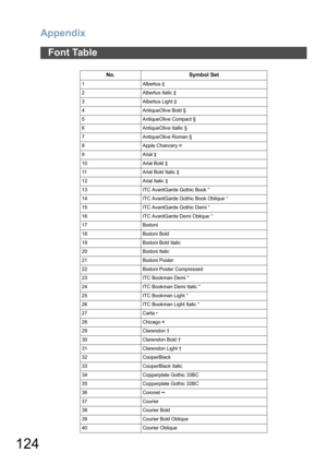 Page 124Appendix
124
Font Table
No. Symbol Set
1 Albertus ‡
2 Albertus Italic ‡
3 Albertus Light ‡
4 AntiqueOlive Bold §
5 AntiqueOlive Compact §
6 AntiqueOlive Itallic §
7 AntiqueOlive Roman §
8 Apple Chancery ¤
9Arial ‡
10 Arial Bold ‡
11 Arial Bold Italic ‡
12 Arial Italic ‡
13 ITC AvantGarde Gothic Book °
14 ITC AvantGarde Gothic Book Oblique °
15 ITC AvantGarde Gothic Demi °
16 ITC AvantGarde Demi Oblique °
17 Bodoni
18 Bodoni Bold
19 Bodoni Bold Italic
20 Bodoni Italic
21 Bodoni Poster
22 Bodoni Poster...