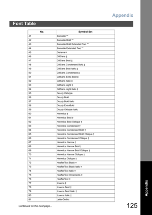 Page 125Appendix
125
Font Table
Appendix
41 Eurostile **
42 Eurostile Bold **
43 Eurostile Bold Extended Two **
44 Eurostile Extended Two **
45 Geneva ¤
46 GillSans ‡
47 GillSans Bold ‡
48 GillSans Condensed Bold ‡
49 GillSans Bold Italic ‡
50 GillSans Condensed ‡
51 GillSans Extra Bold ‡
52 GillSans Italic ‡
53 GillSans Light ‡
54 GillSans Light Italic ‡
55 Goudy Oldstyle
56 Goudy Bold
57 Goudy Bold Italic
58 Goudy ExtraBold
59 Goudy Oldstyle Italic
60 Helvetica †
61 Helvetica Bold †
62 Helvetica Bold Oblique...