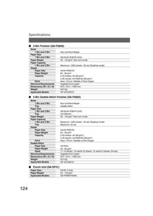 Page 124124
  
 2-Bin Saddle-Stitch Finisher (DA-FS605)
Paper Size
1 Bin and 2 BinA5/A4/A4 R/B4/FLS/A3
Tr a y
Paper Weight
1 Bin and 2 Bin
Tr a y
Staple
Paper SizeA4/A4 R/B4/A3
Paper Weight64 - 80 g/m
2
Maximum: 1000 sheets / 30 set (Stapling mode)
Capacity2-50 sheets: A4 (80 g/m
2)
Specifications
Mode
1 Bin and 2 Bin
Tr a yNon-sort/Sort/Staple
Saddle-Stitch
55 - 133 g/m2: Non-sort mode
Maximum: 25 set A4 R/B4/A3
Point
Paper SizeRear 1/Front 1/Middle 2-Point Staple
Paper Weight
64 - 80 g/m
2
Stack11-15...