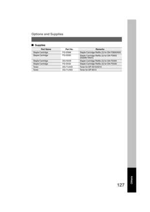 Page 127127
Options and Supplies
  
Supplies
Others
Staple Cartridge FQ-SS66 Staple Cartridge Refills (3) for DA-FS600/605
FQ-SS50 Staple Cartridge
DQ-SS35 Staple Cartridge
Staple Cartridge FQ-SS32Staple Cartridge Refills (3) for DA-FS605
(Saddle-Stitch)
Staple Cartridge Refills (3) for DA-FS355
Staple Cartridge Refills (3) for DA-FS330
DQ-TU24D Toner
Toner DQ-TU35DToner for DP-3510/4510
Toner for DP-6010Remarks Part Name Part No.
P127_dp4510(pb).p657/31/02, 10:51 AM 127 