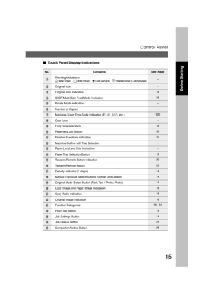 Page 1515
Touch Panel Display Indications
No. Contents
#Warning Indications
?: Add Tonerk: Add Paper2: Call ServiceB: Waste Toner (Call Service)
$Original Icon
%Original Size Indication
&SADF/Multi-Size Feed Mode Indication
(Rotate Mode Indication
)Number of Copies
*Machine / User Error Code Indication (E1-01, U13, etc.)
+Copy Icon
-Copy Size Indication
.Reserve a Job Button
/Finisher Functions Indication
0Machine Outline with Tray Selection
1Paper Level and Size Indication
2Paper Tray Selection Button...