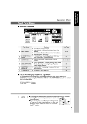 Page 55
  
 Touch Panel Display Brightness Adjustment
To adjust the brightness of the Touch Panel display, press and while holding down the “C”
(CLEAR) key, keep pressing the “ORIGINAL SIZE/A3” or the “COPY SIZE” keys until the desired
brightness is achieved.
ORIGINAL SIZE/A3 : Dimmer
COPY SIZE : Brighter
Touch Panel Display
  
Function Categories
Operation Chart
C2-Sided, 2 Page, Booklet Copy Mode, Multi-Size
Feed and/or SADF function selection.27
C SORT/FINISHCElectrical Sort Mode and/or optional...