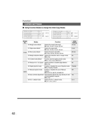 Page 6262
  
Using Function Modes to change the Initial Copy Modes
Screen
No.ModesInitial
Setting Function
01/0400 Margin value default Selects the margin shift value.
C5 mm, 10 mm, 15 mm, 20 mm
Selects the edge width.
C5 mm, 10 mm, 15 mm, 20 mm
Function sets the duplex priority mode.
CNo, 1 to 2, 2 to 2, Book to 2 01 Edge value default
04 2-sided mode default10 mm
02/04Selects whether to disable edge deletion.
CNo, Yes 05 Reduce N in 1 for spaceSelects the book void width.
C15 mm, 20 mm, 25 mm, 30 mm 02...