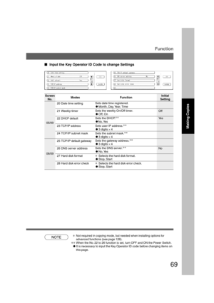 Page 6969
  
Input the Key Operator ID Code to change Settings
Screen
No.ModesInitial
Setting Function
05/0920 Date time settingSets date time registered.
CMonth, Day, Year, Time
Sets the weekly On/Off timer.
COff, On 21 Weekly-timer Off
Ye s
06/09Sets the gateway address.
**
C3 digits × 4 25 TCP/IP default gatewaySets the DHCP.
**
CNo, Yes 22
DHCP default
26 DNS server addressSets the DNS server.**
CNo, Yes
Function
∗Selects the hard disk format.
CStop, Start 27 Hard disk format
∗Selects the hard disk...