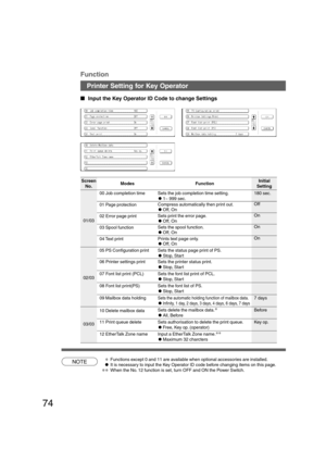 Page 7474
Printer Setting for Key Operator
NOTE
  
Input the Key Operator ID Code to change Settings
Screen
No.Initial
Setting Function
01/03Sets the job completion time setting.
C1~ 999 sec.
Sets print the error page.
COff, On180 sec.
On Off
Compress automatically then print out.
COff, On
02/03Sets the status page print of PS.
CStop, Start
Sets the printer status print.
CStop, Start
Sets the font list print of PCL.
CStop, Start
∗Functions except 0 and 11 are available when optional accessories are...