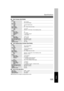 Page 125125
Specifications
  
 1-Bin Saddle-Stitch Finisher (DA-FS355)
Paper Size
A5/A4/A4 R/B4/FLS/A3
Paper Capacity
Maximum:  1000 sheets / 30 set (Stapling mode)
Staple
Paper Size
Paper Weight
CapacityA4/A4 R/B4/A3
2 - 25 sheets: B4/A3 (80 g/m
2)
PointRear 1/Front 1/Middle 2-Point Staple
2 - 50 sheets: A4/A4 R (80 g/m2)
Saddle-Stitch
  
 Punch Unit (DA-SP41)
Paper SizeA4/A3 : 4-hole
Applicable ModelDA-FS355
CSpecifications are subject to change without notice.
Mode
Non-sort/Sort/Staple...