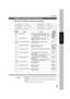 Page 6767
GENERAL FUNCTIONS for Key Operator
  
Input the Key Operator ID Code to change Settings
Making Copies
Screen
No.ModesInitial
Setting Function
01/0900 Paper SizeSets the paper size of each paper drawer.*
CA3, B4, A4, A4-R, B5, B5-R, A5, 8 × 13, 8.5
× 13, FLS2, Ledger, Legal, Letter, Letter-R,
Invoice, AUTO**
Selects the Control Panel reset time.
CNone, 30 seconds, 1 min., 2 min., 3 min.,
4 min.
Selects the message language of the display. 01 Auto reset time
04 Language defaultConsult
with an...