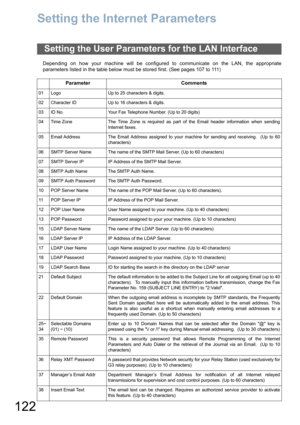 Page 122122
Setting the Internet Parameters
Depending on how your machine will be configured to communicate on the LAN, the appropriate
parameters listed in the table below must be stored first. (See pages 107 to 111)
Setting the User Parameters for the LAN Interface
Parameter Comments
01 Logo Up to 25 characters & digits.
02 Character ID Up to 16 characters & digits.
03 ID No. Your Fax Telephone Number. (Up to 20 digits)
04 Time Zone The Time Zone is required as part of the Email header information when...