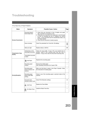 Page 203203
Problem Solving
Problem Solving
Troubleshooting
If You Have Any of These Problems
Mode Symptom Possible Cause / Action Page
During TransmissionDocument doesnt 
feed/multiple feed1. Check that your document is free of staples and paper
clips, and that it is not greasy or torn.
2. Check that your document is the right type to send through
an ADF by consulting the list on Originals You Cannot
Send.  If your document has the characteristics listed, use
the Platen instead.
3. Check that the document is...