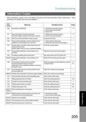 Page 205Troubleshooting
205
Problem Solving
When something unusual occurs, the display may show one of the Information Codes  listed below.  These
will help you to identify and correct the problem.
Information Codes
Info. 
CodeMeaning Possible Action Page
030 Document is misfeeding. 1. Reload the document properly. 
2. Remove the document jam.
3. Adjust ADF.17
031 Document paper is too long or jammed.
Document length exceeds 78.8 inches (2 meters).1. Reload the document properly. 
2. Remove the document jam.17...