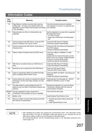 Page 207Troubleshooting
207
Information Codes
Problem Solving
NOTE1. After identifying the problem and verifying the recommended action, if the information Codes
keep reoccuring or for help on Information Codes that appear on your machine but are not
listed above, please contact your local Panasonic Authorized Dealer.
(For mechanical failures, see the Troubleshooting section in the Operating Instructions (For
Copier) page 113)  718 Page Memory Overflow occurred while receiving 
printing data.  The paper size...