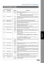 Page 189Customizing Your Machine
189
Fax Parameter Table
Setting Your
Machine
024 Print Reduction Fixed Selecting print reduction mode.
Fixed: Reduce received document according to setting of Parameter 
No. 25.
Auto: Automatically determines and reduces the incoming document 
to print onto the paper loaded in the machine. *Auto
025 Reduction Ratio 70% Selecting the fixed print reduction ratio from 70% to 100%. This
parameter functions only when the fixed print reduction is selected on
Fax Parameter No. 24. ----...