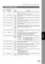 Page 191Customizing Your Machine
191
Fax Parameter Table
Setting Your
Machine
146 POP Timer 0 to 60 min. Setting the time interval for the machine to check for email on the POP
Server.
(0 = Does not check the POP Server for email.)
147 Auto POP Receive Invalid Selecting whether the machine automatically downloads an email from
the POP Server.
*Valid
148 Delete POP Receive Mail Invalid Selecting whether the email will be deleted automatically after retrieval
from the POP Server.
*Valid
149 Delete POP Err Mail...
