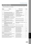 Page 205Troubleshooting
205
Problem Solving
When something unusual occurs, the display may show one of the Information Codes  listed below.  These
will help you to identify and correct the problem.
Information Codes
Info. 
CodeMeaning Possible Action Page
030 Document is misfeeding. 1. Reload the document properly. 
2. Remove the document jam.
3. Adjust ADF.17
031 Document paper is too long or jammed.
Document length exceeds 78.8 inches (2 meters).1. Reload the document properly. 
2. Remove the document jam.17...