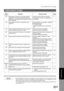 Page 207Troubleshooting
207
Information Codes
Problem Solving
NOTE1. After identifying the problem and verifying the recommended action, if the information Codes
keep reoccuring or for help on Information Codes that appear on your machine but are not
listed above, please contact your local Panasonic Authorized Dealer.
(For mechanical failures, see the Troubleshooting section in the Operating Instructions (For
Copier) page 113)  718 Page Memory Overflow occurred while receiving 
printing data.  The paper size...