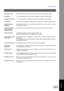 Page 223Glossary
223  Appendix
Stored DocumentsDocuments that have been scanned and now are stored in your machines memory.
Sub-addressITU-T recommendation for further routing, forwarding or relaying of incoming faxes.
Sub-address PasswordITU-T recommendation for additional security that corresponds to the Sub-address.
Subnet MaskA mask bit used to manage sub-segments of the network which is defined with network IDs.
Substitute Memory 
ReceptionYour machines ability to store an incoming document into its memory,...