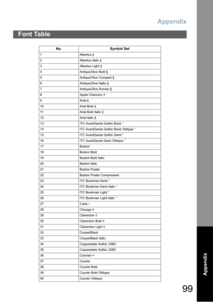 Page 99Appendix
99
Appendix
Font Table
No. Symbol Set
1Albertus ‡
2 Albertus Italic ‡
3 Albertus Light ‡
4 AntiqueOlive Bold §
5 AntiqueOlive Compact §
6 AntiqueOlive Itallic §
7 AntiqueOlive Roman §
8 Apple Chancery ¤
9Arial ‡
10 Arial Bold ‡
11 Arial Bold Italic ‡
12 Arial Italic ‡
13 ITC AvantGarde Gothic Book °
14 ITC AvantGarde Gothic Book Oblique °
15 ITC AvantGarde Gothic Demi °
16 ITC AvantGarde Demi Oblique °
17 Bodoni
18 Bodoni Bold
19 Bodoni Bold Italic
20 Bodoni Italic
21 Bodoni Poster
22 Bodoni...