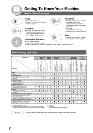 Page 2
2
Getting To  Know Your  Machine
Useful Office Functions
Copy
 Copy up to Ledger size.
 Capable of copying text/photos/halftone originals.
Scan/File
 Scanning resolution up to 600 dpi.
 A document can be saved to, orretrieved from the Network Server
with this Digital Imaging System.
Fax/Email
 Plain Paper High-speed Super G3compatible Fax with JBIG
compression when optional Fax
Communication Board (DA-FG300)
is installed.
 Quick-Scan
 Quick Memory Transmission
 Capable of using internet...