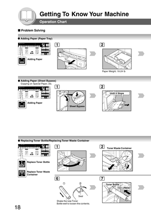 Page 18
18
Getting To  Know Your  Machine
●
● ●
●
●  Adding Paper (Paper Tray)
●
● ●
●
●  Adding Paper (Sheet Bypass)
Copying on Special Paper, etc. Paper Weight: 16-24 lb
Sheet Bypass
Until it Stops
12
Adding Paper
12
Adding Paper
Operation Chart
■
■ ■
■
■  Problem Solving
●
● ●
●
●   Replacing Toner  Bottle/Replacing Toner Waste  Container
Replace Toner  Bottle
Replace Toner Waste
Container
Toner Waste Container
Shake the new Toner 
Bottle well to loosen the contents. Seal
Toner Bottle
(New)
12
67 