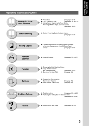Page 3
3
Getting To  KnowYour Machine
Operating Instructions Outline
Function
Getting To  Know
Your Machine
Before Starting
Making Copies
Options
Problem Solving Others
●Precautions (See  pages 12-15)
● Quick Operation Chart (See pages 16, and 17)
● Adding Paper, Replacing the Toner Bottle,
Removing a Misfed Paper, and Error Codes
(See pages 18-25)
● Control Panel Key/Button/Indicator Names
(See pages 27-29)
● Operating Instructions for making copies according
to Function Categories on the LCD Touch Panel...