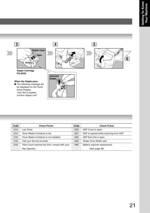 Page 21
21
Getting To  KnowYour Machine
Staple Case
New
1
2
Empty
1
2
3
Jammed
Staple
Staple Cartridge
FQ-SS32
When the Staple jams
● The following message will
be displayed on the Touch
Panel Display:
Can Not Complete
Confirm Staple Unit
3
6
45
Code Check Points
U13 Low Toner.
U14 Toner Waste Container is full.
U15 Toner Waste Container is not installed.
U16 Call your Service provider.
U18 Total Count reached the limit, consult with your
Key Operator.
Code Check Points
U20 ADF Cover is open.
U21 ADF is opened...