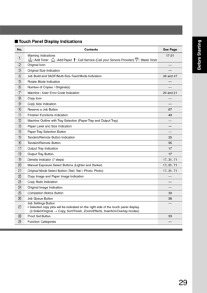 Page 29
29
Before Starting
Contents See Page
Warning Indications 17-21
      : Add Toner        : Add Paper     : Call Service (Call your Service Provider)      : Waste Toner
Original Icon —
Original Size Indication—
Job Build and SADF/Multi-Size Feed Mode Indication 46 and 47
Rotate Mode Indication—
Number of Copies / Original(s) —
Machine / User Error Code Indication 20 and 21
Copy Icon—
Copy Size Indication—
Reserve a Job Button67
Finisher Functions Indication49
Machine  Outline  with Tray  Selection  (Paper...