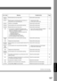 Page 187187
Problem Solving
416/417/418/419 Received data has too many errors. Check with the other party. ---
Info. Code Meaning Possible Action Page
420/421 Machine goes to receiving mode, but receives no
command from the transmitting side. 1. Remote side misdial.
2. Check with the other party.---
422/427 Interface is incompatible. Check with the other party. ---
430/434 Communication error occurred while receiving. Check with the other party. ---
436/490 Received data has too many errors. Check with the other...