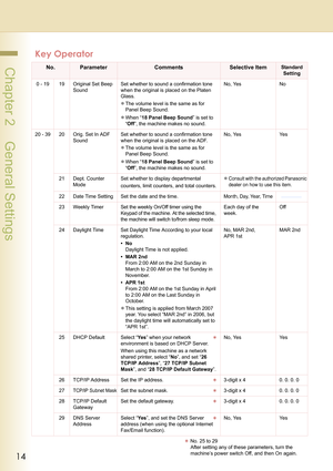Page 1414
 Chapter 2    General Settings
0 - 19 19 Original Set Beep 
SoundSet whether to sound a confirmation tone 
when the original is placed on the Platen 
Glass.
zThe volume level is the same as for 
Panel Beep Sound.
zWhen “18 Panel Beep Sound” is set to 
“Off”, the machine makes no sound. No, Yes No
20 - 39 20 Orig. Set In ADF 
SoundSet whether to sound a confirmation tone 
when the original is placed on the ADF.
zThe volume level is the same as for 
Panel Beep Sound.
zWhen “18 Panel Beep Sound” is set...