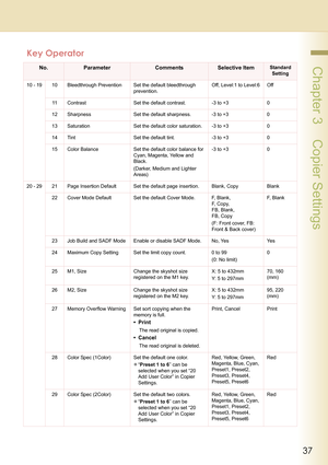 Page 3737
 Chapter 3    Copier Settings
10 - 19 10 Bleedthrough Prevention Set the default bleedthrough 
prevention.Off, Level:1 to Level:6 Off
11 Contrast Set the default contrast. -3 to +3 0
12 Sharpness Set the default sharpness. -3 to +3 0
13 Saturation Set the default color saturation. -3 to +3 0
14 Tint Set the default tint. -3 to +3 0
15 Color Balance Set the default color balance for 
Cyan, Magenta, Yellow and 
Black.
(Darker, Medium and Lighter 
Areas)-3 to +3 0
20 - 29 21 Page Insertion Default Set...