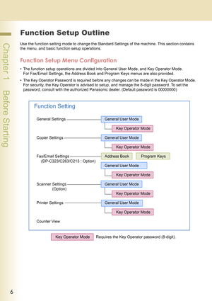Page 66
 Chapter 1    Before Starting
Chapter 1
Before Starting
Function Setup Outline
Use the function setting mode to change the Standard Settings of the machine. This section contains 
the menu, and basic function setup operations.
Function Setup Menu Configuration
• The function setup operations are divided into General User Mode, and Key Operator Mode.
For Fax/Email Settings, the Address Book and Program Keys menus are also provided.
• The Key Operator Password is required before any changes can be made...