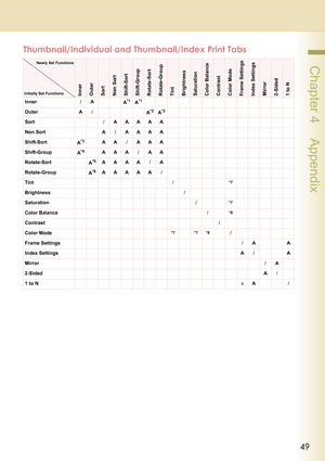 Page 4949
 Chapter 4    Appendix
Thumbnail/Individual and Thumbnail/Index Print Tabs
InnerOuterSort Non Sort Shift-SortShift-GroupRotate-SortRotate-GroupTintBrightnessSaturationColor BalanceContrastColor ModeFrame SettingsIndex SettingsMirror2-Sided1 to N
Inner/A
A*1A*1
Outer A/
A*2A*2
Sort/AAAAA
Non Sort A/AAAA
Shift-Sort
A
*3AA/AAA
Shift-Group
A
*4AAA/AA
Rotate-Sort
A
*5AAAA/A
Rotate-Group
A
*6AAAAA/
Tint/
*7
Brightness/
Saturation/
*7
Color Balance/*8
Contrast/
Color Mode
*7 *7 *8/
Frame Settings/AA
Index...