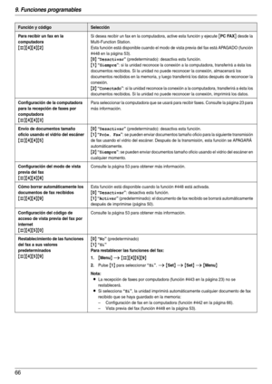 Page 669. Funciones programables
66
Para recibir un fax en la 
computadora
{#}{4}{4}{2}
Si desea recibir un fax en la computadora, active esta función y ejecute [PC FAX] desde la 
Multi-Function Station.
Esta función está disponible cuando el modo de vista previa del fax está APAGADO (función 
#448 en la página 53).
{0} “Desactivar” (predeterminado): desactiva esta función.
{1} “Siempre”: si la unidad reconoce la conexión a la computadora, transferirá a ésta los 
documentos recibidos. Si la unidad no puede...