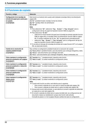 Page 689. Funciones programables
68
9.4 Funciones de copiado
Función y códigoSelección
Configuración de la bandeja de 
entrada del papel para usarla para 
el copiado
{#}{4}{6}{0}
Esta función se mostrará sólo cuando esté instalada la bandeja inferior de alimentación 
(página 80).
{1} “#1” (predeterminado): bandeja normal de entrada
{2} “#2”: bandeja inferior de alimentación
{3} “#1+#2”
Nota:
LPara seleccionar “#2”, seleccione “Pap. Normal” o “Pap.Delgado” para la 
configuración del tipo de papel de impresión...