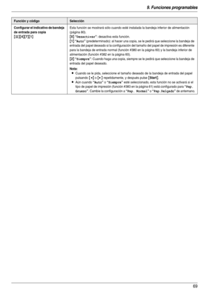 Page 699. Funciones programables
69
Configurar el indicativo de bandeja 
de entrada para copia
{#}{4}{7}{1}
Esta función se mostrará sólo cuando esté instalada la bandeja inferior de alimentación 
(página 80).
{0} “Desactivar”: desactiva esta función.
{1} “Auto” (predeterminado): al hacer una copia, se le pedirá que seleccione la bandeja de 
entrada del papel deseado si la configuración del tamaño del papel de impresión es diferente 
para la bandeja de entrada normal (función #380 en la página 60) y la bandeja...